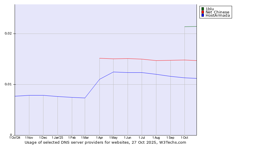 Historical trends in the usage of 1blu vs. Net Chinese vs. HostArmada