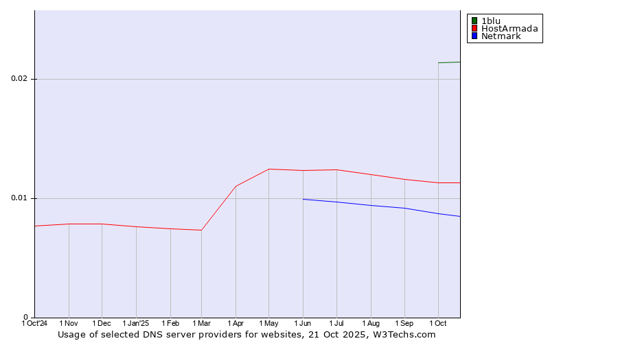 Historical trends in the usage of 1blu vs. HostArmada vs. Netmark