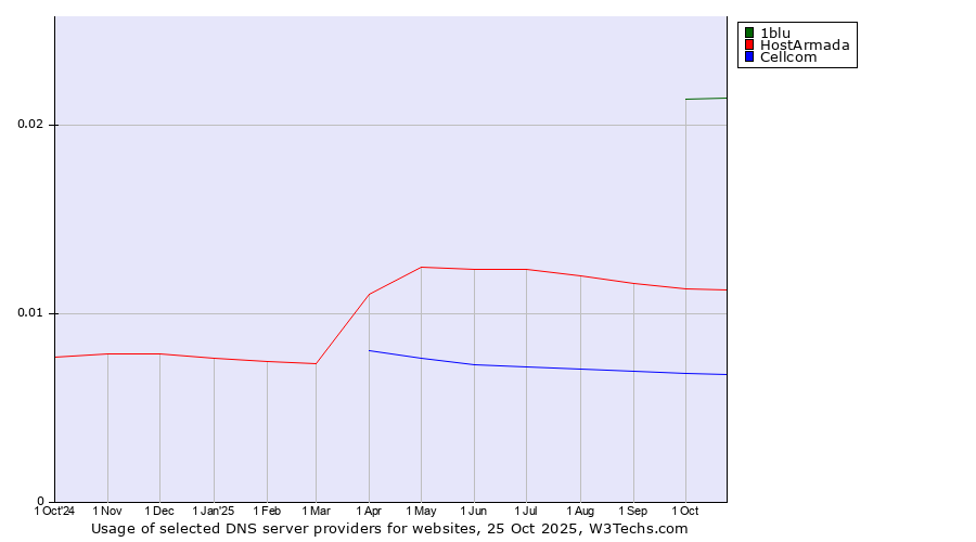 Historical trends in the usage of 1blu vs. HostArmada vs. Cellcom