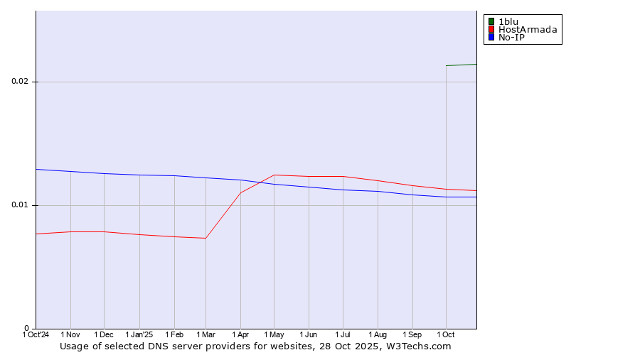 Historical trends in the usage of 1blu vs. HostArmada vs. No-IP
