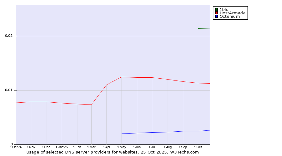 Historical trends in the usage of 1blu vs. HostArmada vs. Octenium
