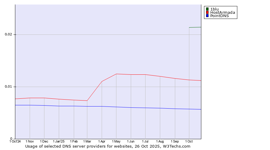 Historical trends in the usage of 1blu vs. HostArmada vs. PointDNS