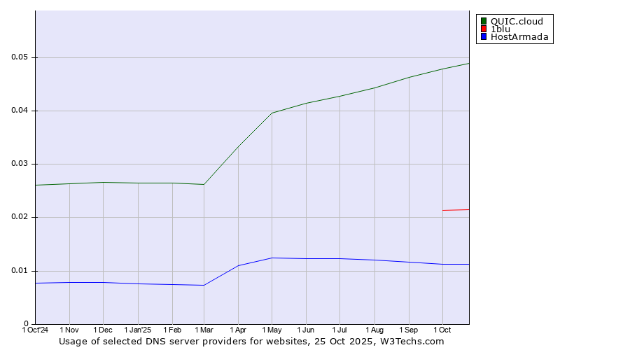 Historical trends in the usage of QUIC.cloud vs. 1blu vs. HostArmada