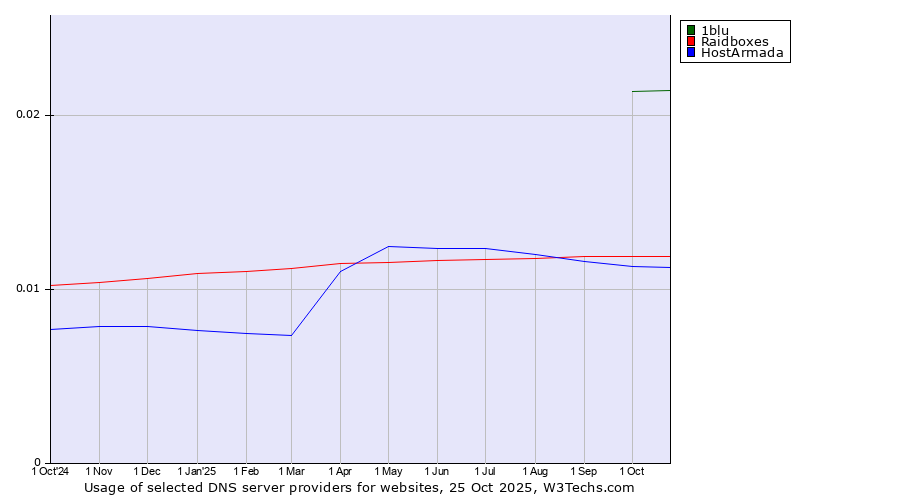 Historical trends in the usage of 1blu vs. Raidboxes vs. HostArmada