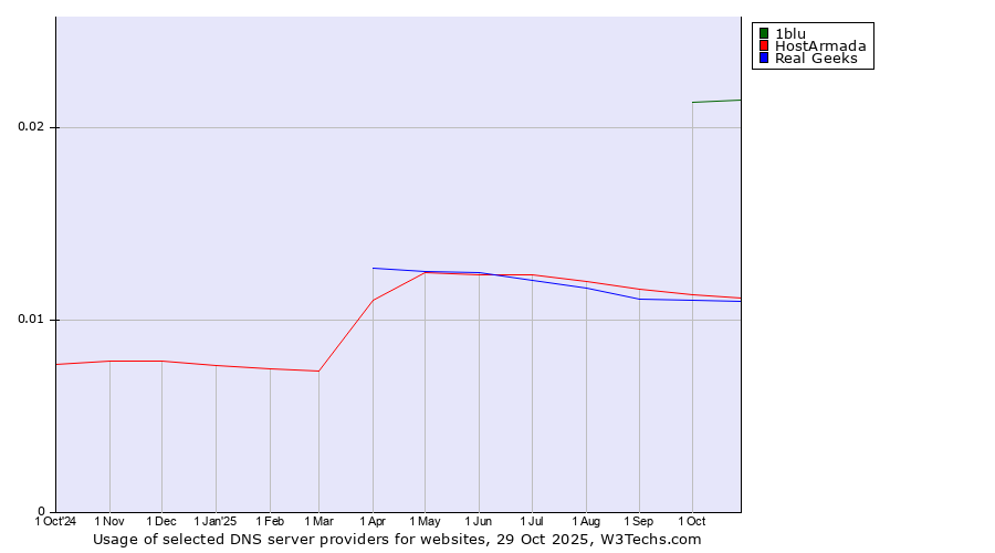 Historical trends in the usage of 1blu vs. HostArmada vs. Real Geeks