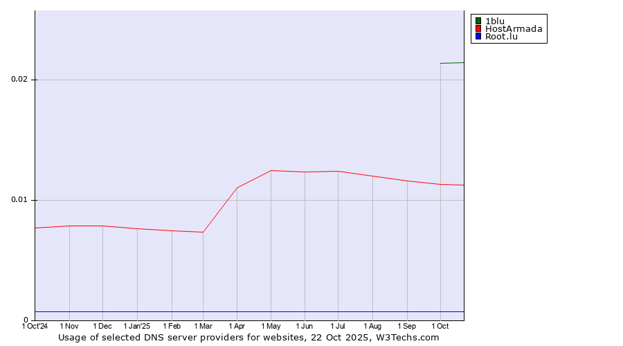Historical trends in the usage of 1blu vs. HostArmada vs. Root.lu
