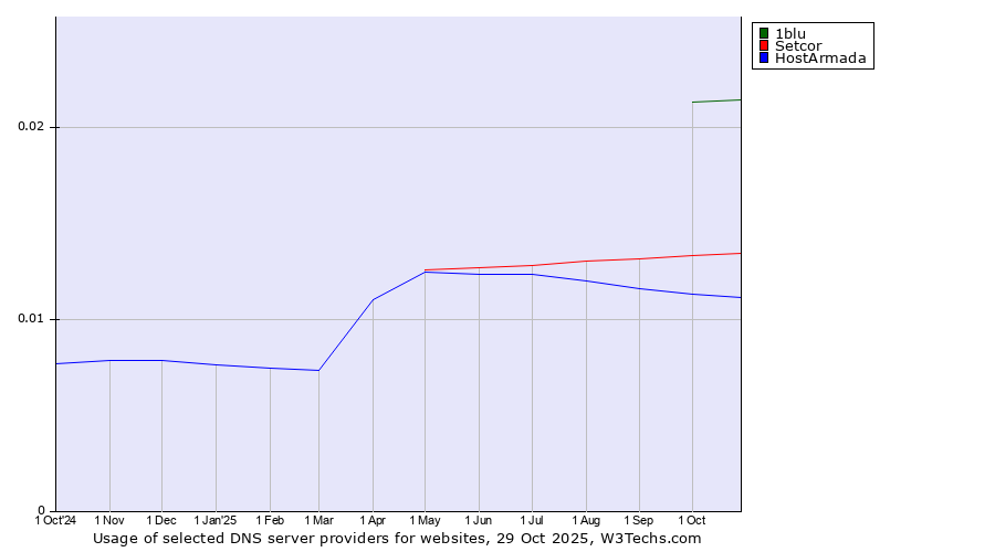 Historical trends in the usage of 1blu vs. Setcor vs. HostArmada