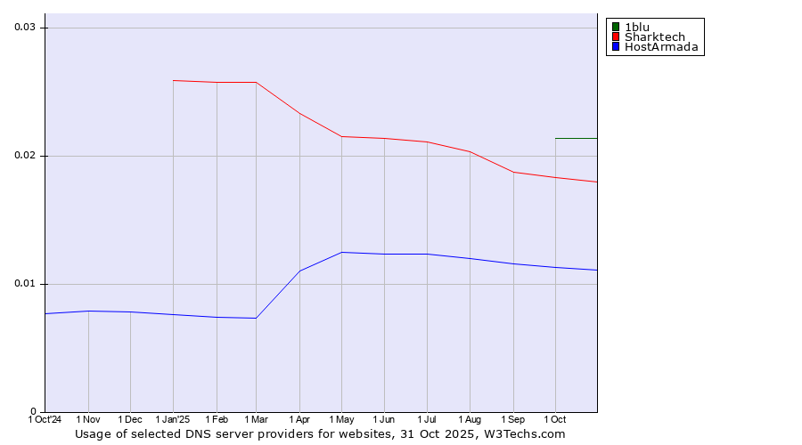 Historical trends in the usage of 1blu vs. Sharktech vs. HostArmada