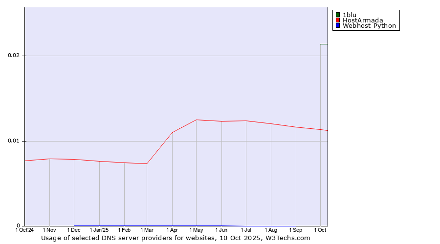 Historical trends in the usage of 1blu vs. HostArmada vs. Webhost Python