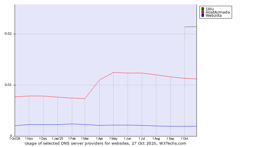 Historical trends in the usage of 1blu vs. HostArmada vs. Webzilla