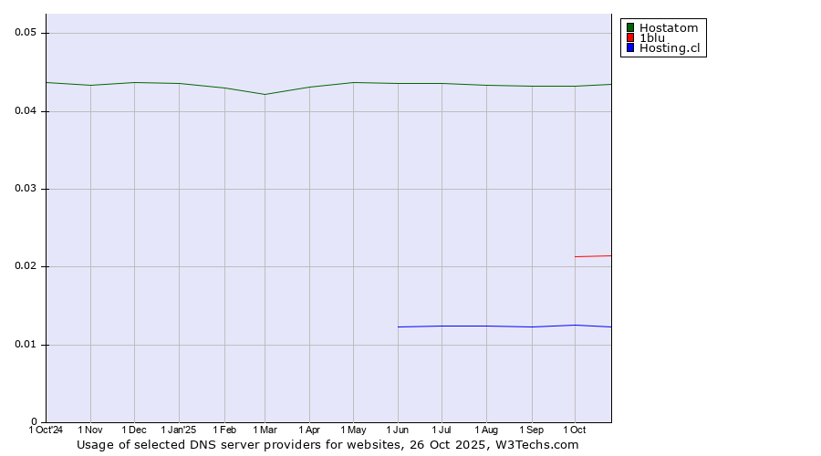 Historical trends in the usage of Hostatom vs. 1blu vs. Hosting.cl