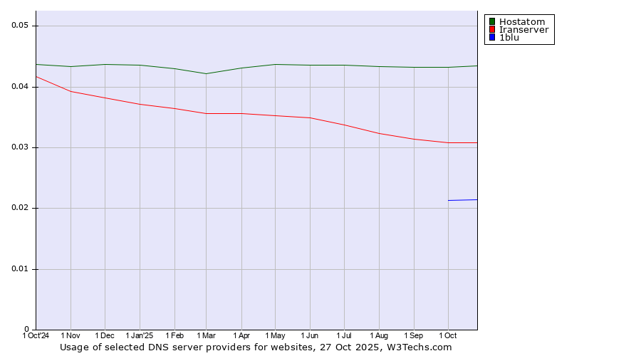 Historical trends in the usage of Hostatom vs. Iranserver vs. 1blu