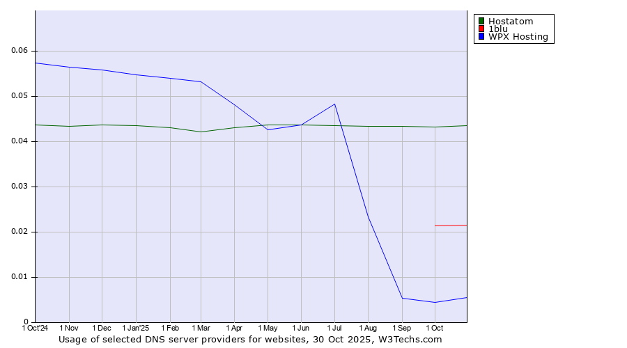 Historical trends in the usage of Hostatom vs. 1blu vs. WPX Hosting