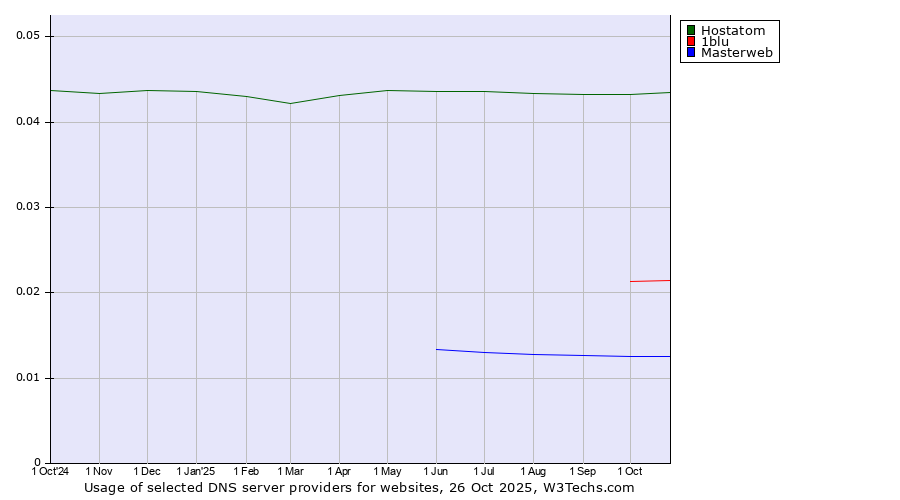 Historical trends in the usage of Hostatom vs. 1blu vs. Masterweb