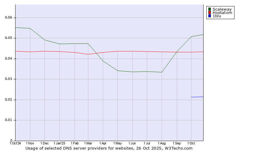 Historical trends in the usage of Scaleway vs. Hostatom vs. 1blu