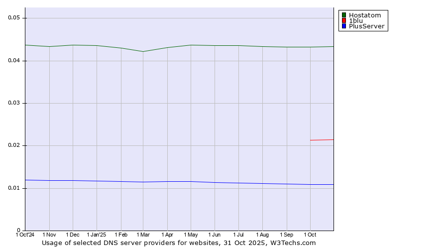 Historical trends in the usage of Hostatom vs. 1blu vs. PlusServer