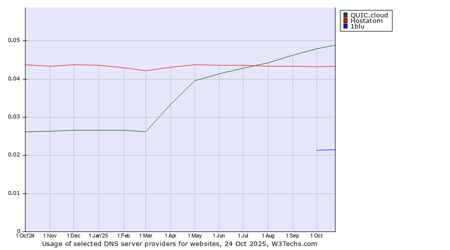 Historical trends in the usage of QUIC.cloud vs. Hostatom vs. 1blu