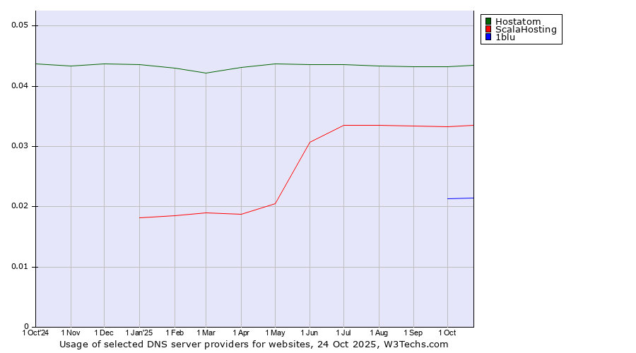 Historical trends in the usage of Hostatom vs. ScalaHosting vs. 1blu