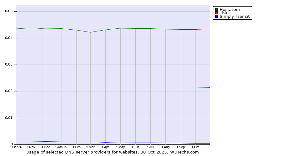 Historical trends in the usage of Hostatom vs. 1blu vs. Simply Transit