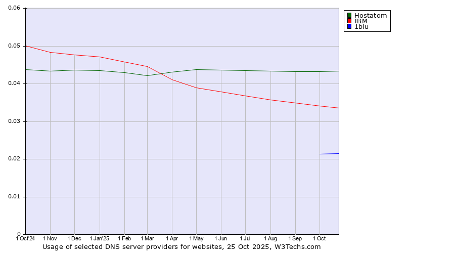 Historical trends in the usage of Hostatom vs. IBM vs. 1blu