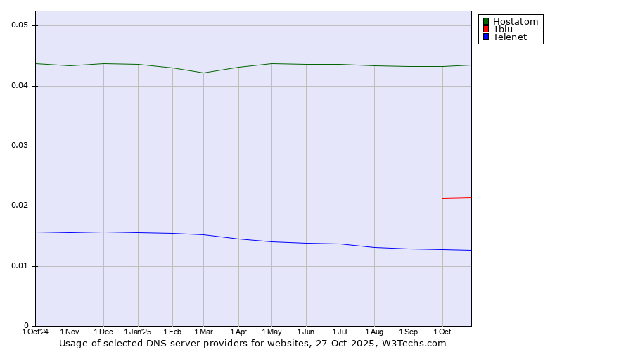 Historical trends in the usage of Hostatom vs. 1blu vs. Telenet