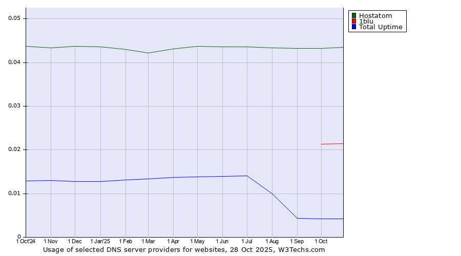 Historical trends in the usage of Hostatom vs. 1blu vs. Total Uptime