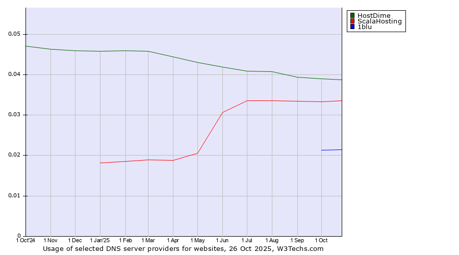 Historical trends in the usage of HostDime vs. ScalaHosting vs. 1blu