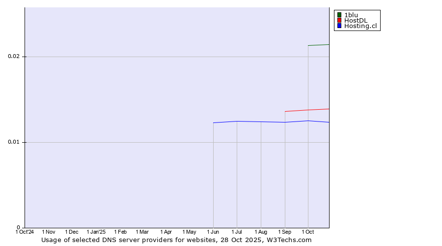 Historical trends in the usage of 1blu vs. HostDL vs. Hosting.cl