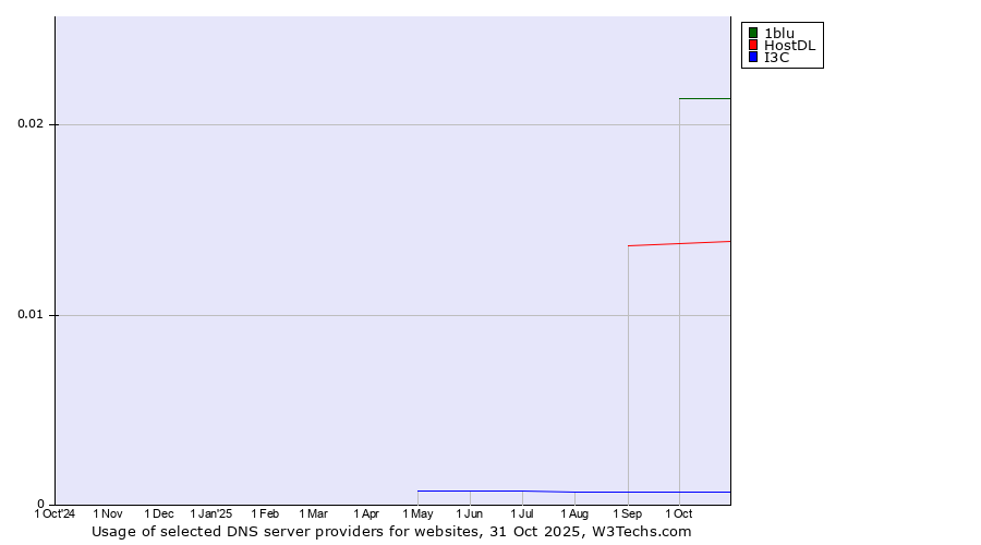 Historical trends in the usage of 1blu vs. HostDL vs. I3C