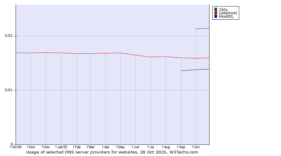Historical trends in the usage of 1blu vs. LetsHost vs. HostDL