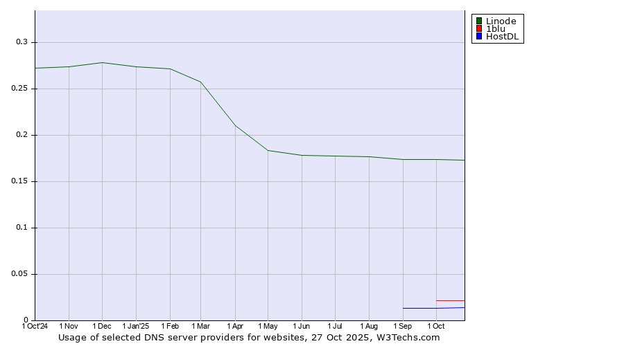 Historical trends in the usage of Linode vs. 1blu vs. HostDL