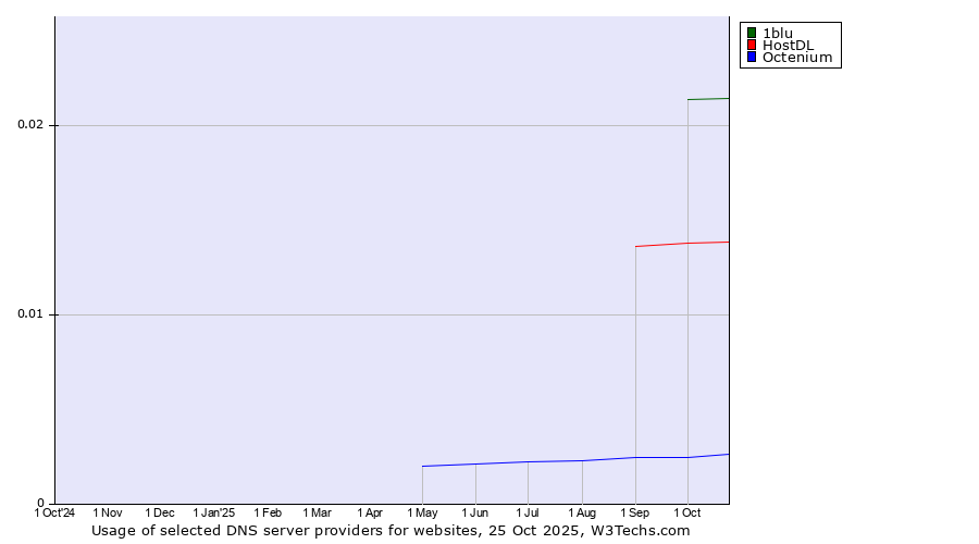 Historical trends in the usage of 1blu vs. HostDL vs. Octenium