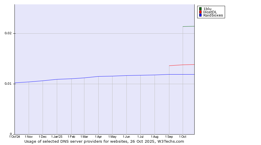Historical trends in the usage of 1blu vs. HostDL vs. Raidboxes