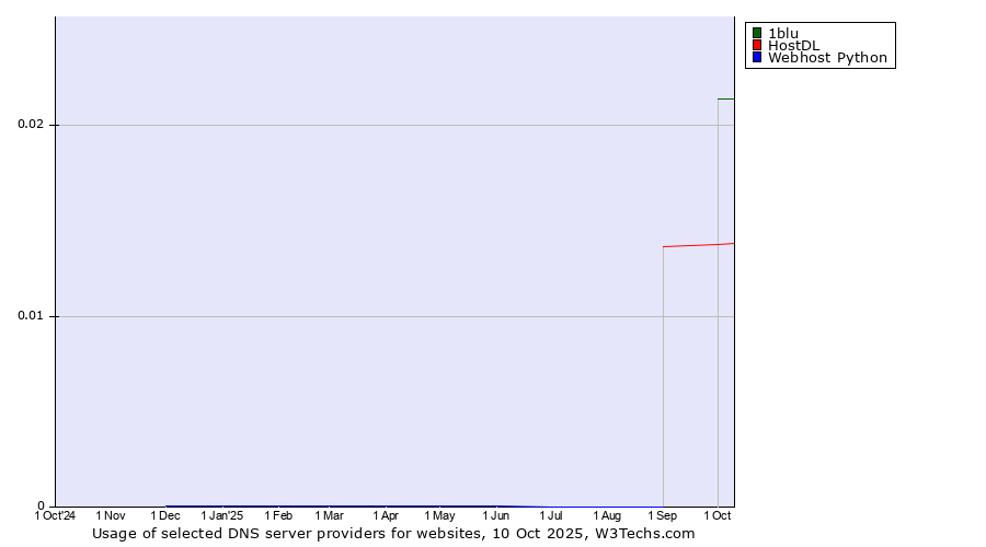 Historical trends in the usage of 1blu vs. HostDL vs. Webhost Python