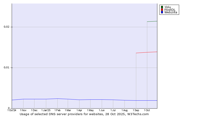 Historical trends in the usage of 1blu vs. HostDL vs. Webzilla