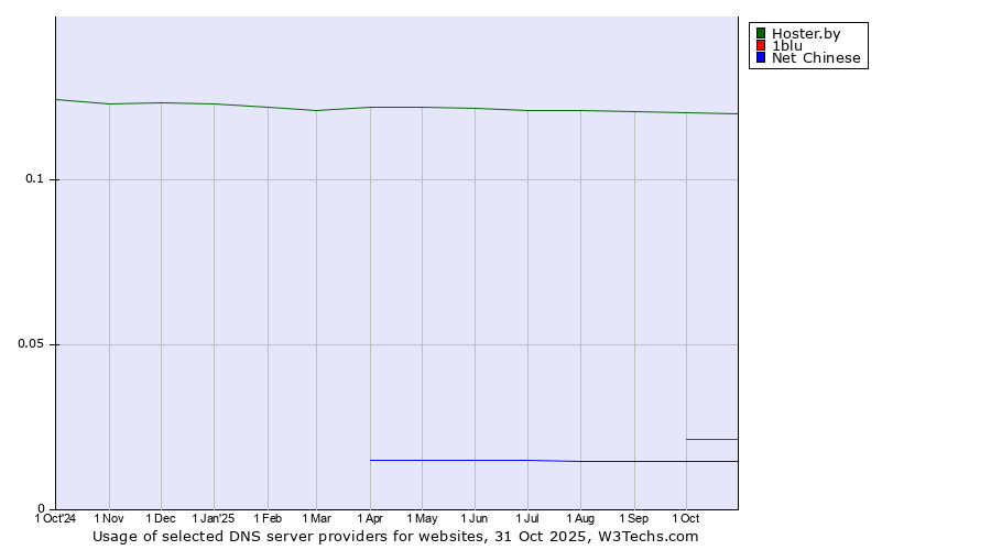 Historical trends in the usage of Hoster.by vs. 1blu vs. Net Chinese