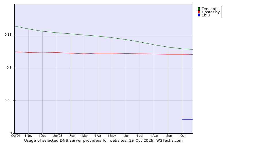 Historical trends in the usage of Tencent vs. Hoster.by vs. 1blu