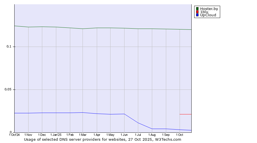 Historical trends in the usage of Hoster.by vs. 1blu vs. UpCloud