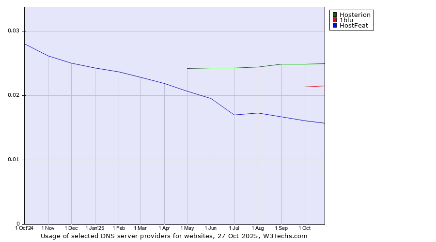 Historical trends in the usage of Hosterion vs. 1blu vs. HostFeat