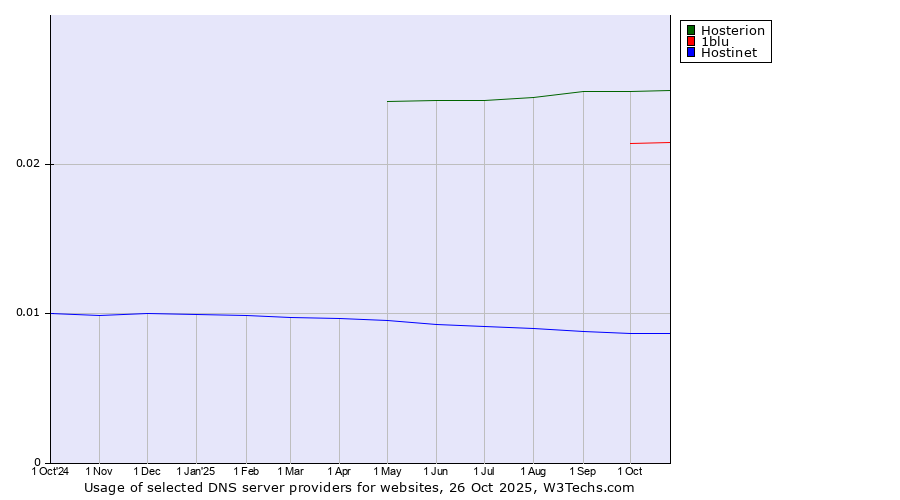 Historical trends in the usage of Hosterion vs. 1blu vs. Hostinet