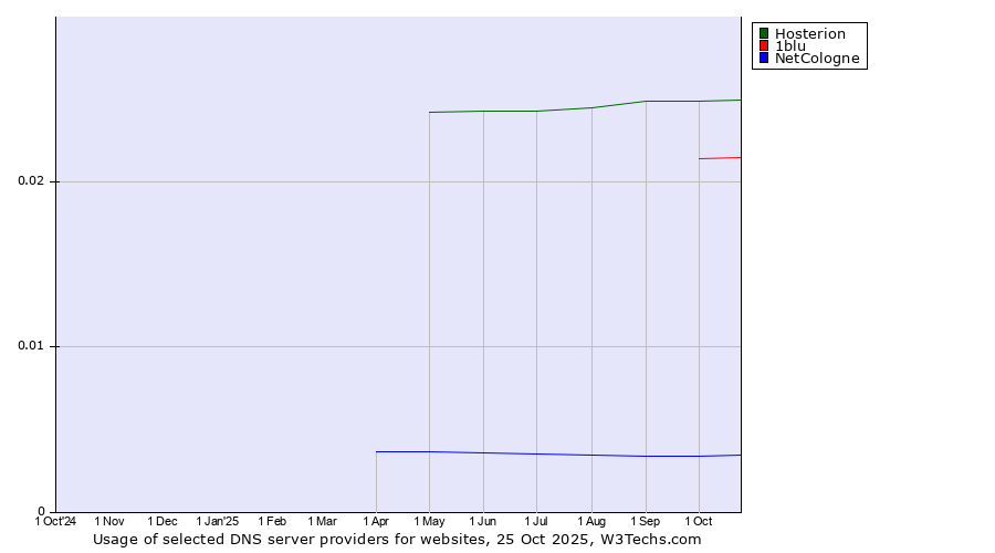 Historical trends in the usage of Hosterion vs. 1blu vs. NetCologne
