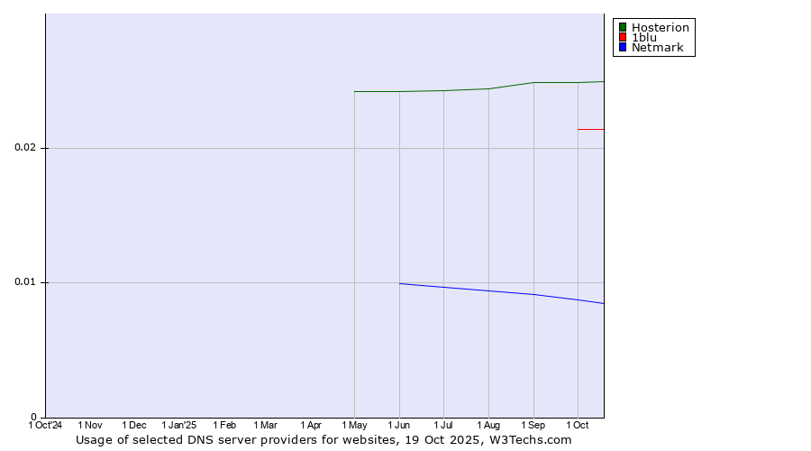 Historical trends in the usage of Hosterion vs. 1blu vs. Netmark