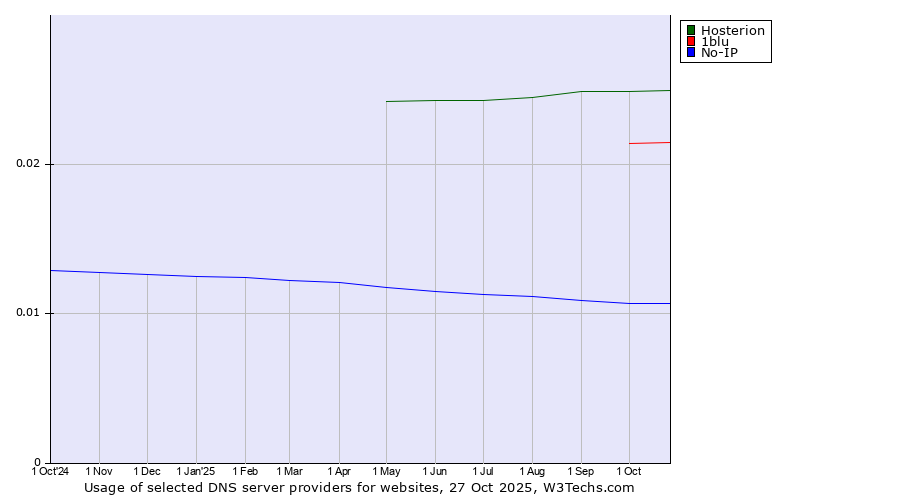 Historical trends in the usage of Hosterion vs. 1blu vs. No-IP