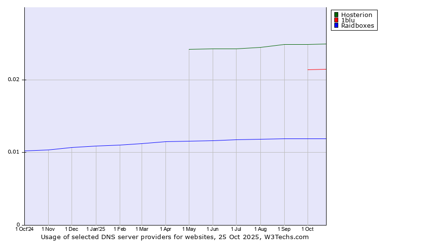 Historical trends in the usage of Hosterion vs. 1blu vs. Raidboxes