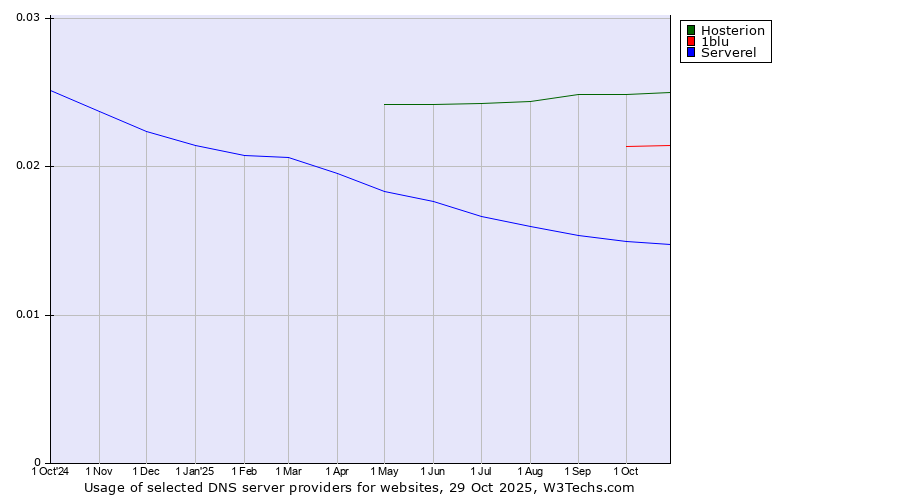 Historical trends in the usage of Hosterion vs. 1blu vs. Serverel