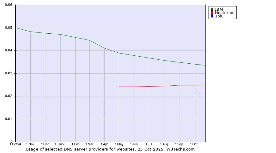 Historical trends in the usage of IBM vs. Hosterion vs. 1blu