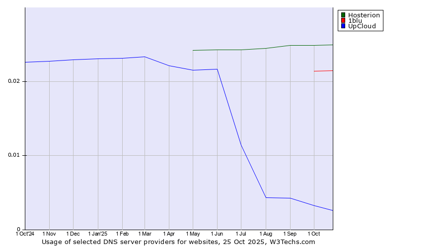 Historical trends in the usage of Hosterion vs. 1blu vs. UpCloud