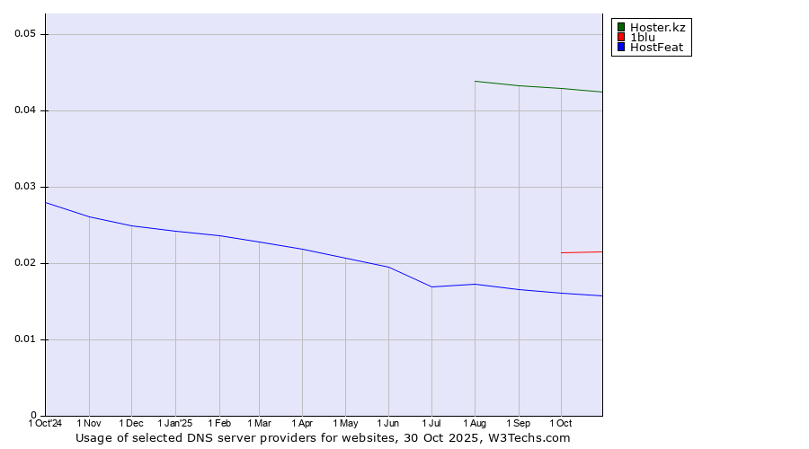 Historical trends in the usage of Hoster.kz vs. 1blu vs. HostFeat