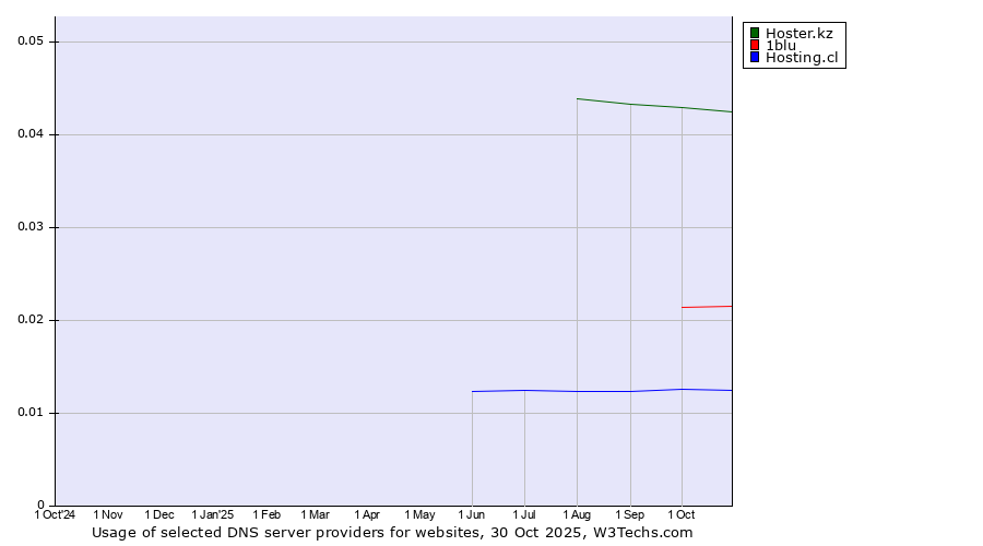 Historical trends in the usage of Hoster.kz vs. 1blu vs. Hosting.cl