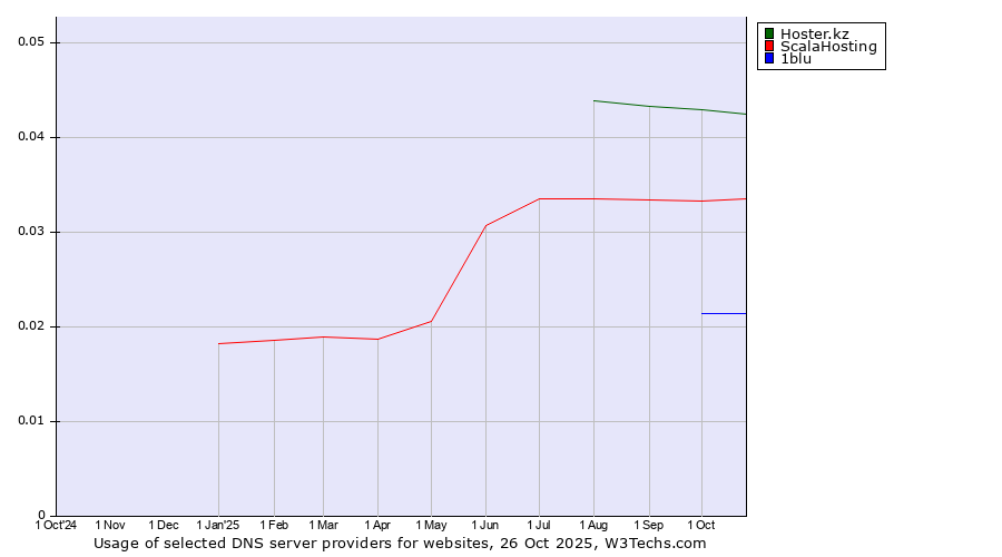 Historical trends in the usage of Hoster.kz vs. ScalaHosting vs. 1blu